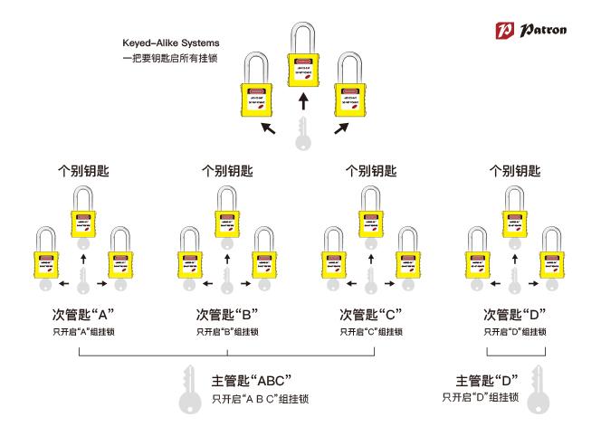 特價鉑鉺盾Patron 11133 InteLOCK上鎖掛牌項目細(xì)梁標(biāo)準(zhǔn)安全掛鎖